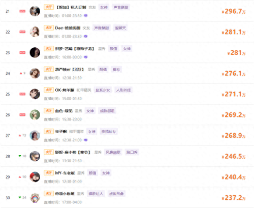 虎牙星秀十大主播排行榜(虎牙星秀美女排名)插图2