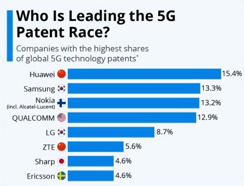 华为5Gwifi好吗(现在华为的专利)插图1