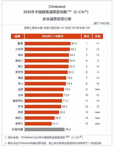 晚安床垫是十大名牌排行榜(晚安床垫价格一览表)插图