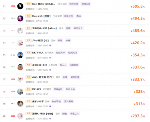 虎牙星秀十大主播排行榜(虎牙星秀美女排名)插图1