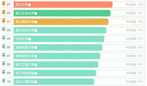 浙江高校的排名前十(淳安一中在浙江排名)插图4 浙江高校的排名前十(淳安一中在浙江排名)插图4