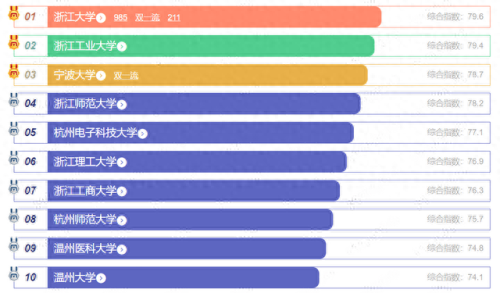 浙江高校的排名前十(淳安一中在浙江排名)插图 浙江高校的排名前十(淳安一中在浙江排名)插图