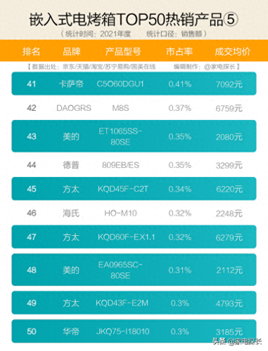 电烤箱十大排行榜品牌(烤箱十大品牌排行榜)插图14 电烤箱十大排行榜品牌(烤箱十大品牌排行榜)插图14