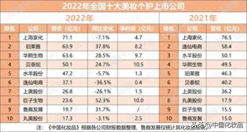 美妆十大巨头排行榜(抖音美妆三大巨头)插图2 美妆十大巨头排行榜(抖音美妆三大巨头)插图2