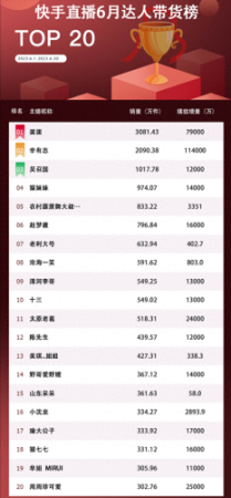 快手排名前十的表(快手十大公会实力排名)