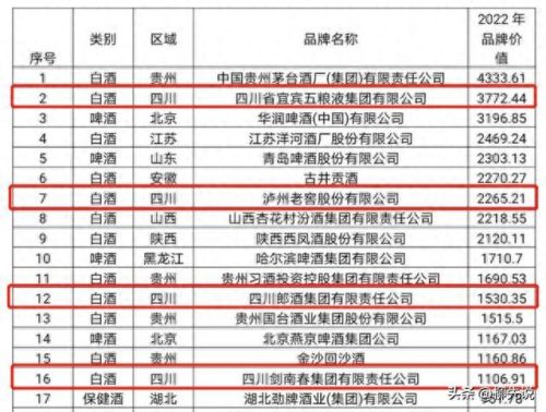 四川十大白酒排行榜(四川名酒有几种)