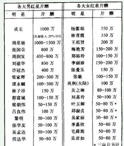 香港片酬排名前十(四大天王片酬一览表)
