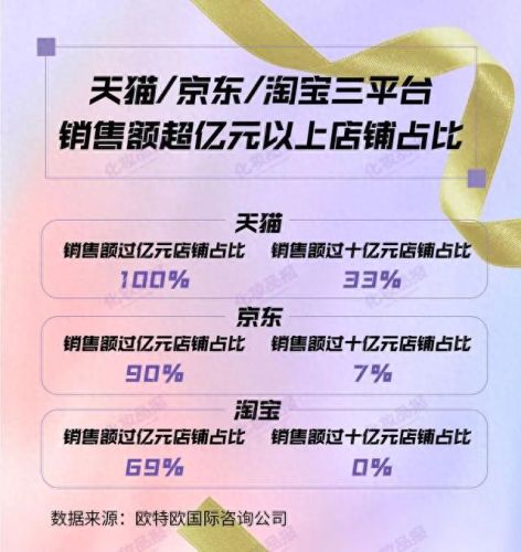 彩妆销售排名前十(国内彩妆排名前十名)插图