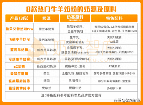 婴儿牛奶粉十大排行榜(哪个婴儿牛奶粉最好)插图5