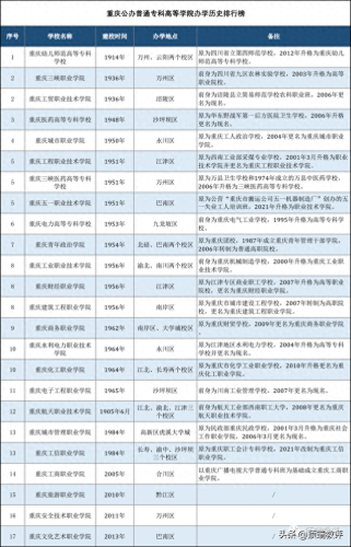 重庆专科排名前十公办(重庆最好的三所专科)插图