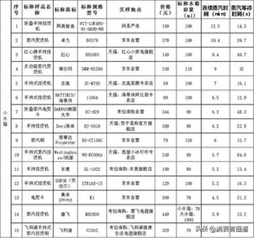 挂烫机十大品牌排行榜价钱(挂烫机品牌排行榜前十名家用)插图5 挂烫机十大品牌排行榜价钱(挂烫机品牌排行榜前十名家用)插图5