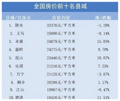 房价最高的十大县城排行榜(最便宜的县城房价排名)插图2