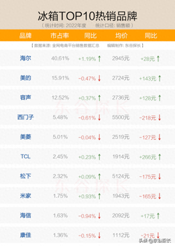 小冰箱十大名牌排行榜2021(小冰箱排行榜前十名 销量)插图4
