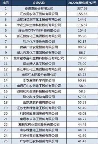 十大网红农药企业排行榜(中国十大假农药)插图2 十大网红农药企业排行榜(中国十大假农药)插图2