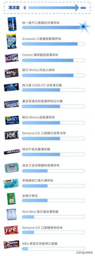 十大最凉口香糖排行榜(十大顶级口香糖排行榜)插图21
