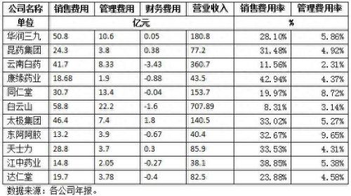 云南药企排名前十(云南制药企业排行榜)插图5 云南药企排名前十(云南制药企业排行榜)插图5