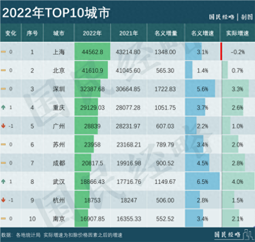全国gdp十大城市排行榜(十大城市GDP排名)插图1