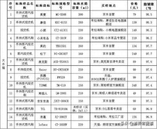 挂烫机十大品牌排行榜价钱(挂烫机品牌排行榜前十名家用)插图1 挂烫机十大品牌排行榜价钱(挂烫机品牌排行榜前十名家用)插图1