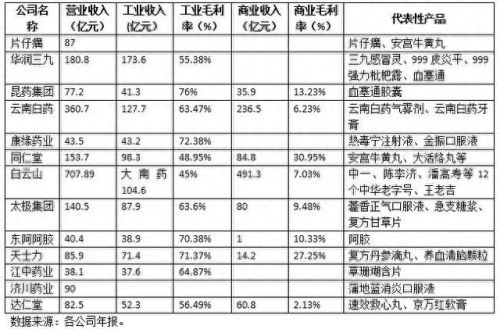 云南药企排名前十(云南制药企业排行榜)插图1 云南药企排名前十(云南制药企业排行榜)插图1