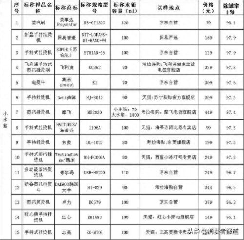 挂烫机十大品牌排行榜价钱(挂烫机品牌排行榜前十名家用)插图2 挂烫机十大品牌排行榜价钱(挂烫机品牌排行榜前十名家用)插图2