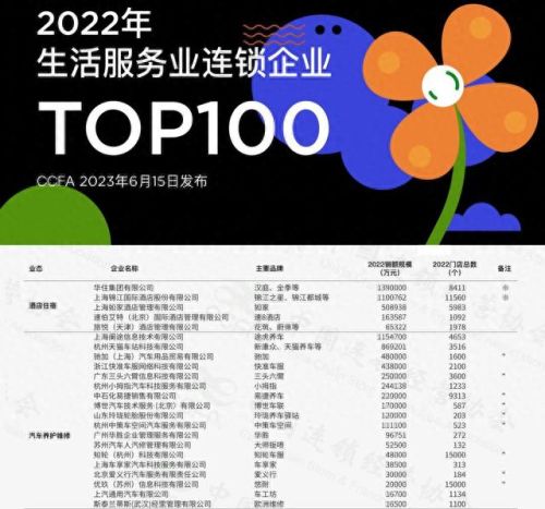 全国汽车美容十大排行榜(汽车美容连锁十大排名)插图3