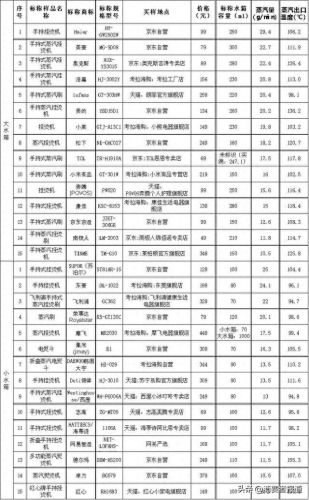 挂烫机十大品牌排行榜价钱(挂烫机品牌排行榜前十名家用)插图3 挂烫机十大品牌排行榜价钱(挂烫机品牌排行榜前十名家用)插图3