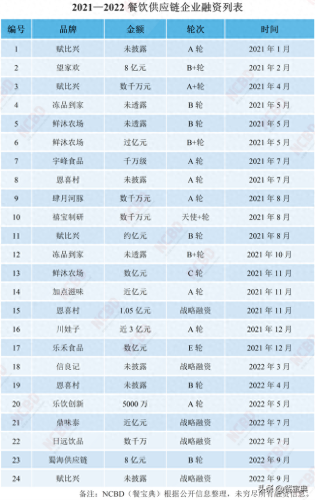 十大食品供应链排行榜(广东菜鸟食品供应链)插图2