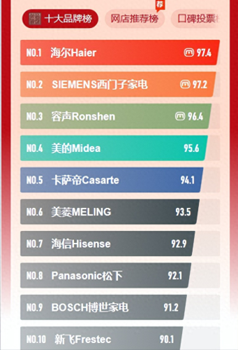 国内十大名牌冰箱排行榜1(十大品种冰箱排名)插图9