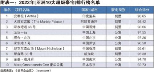全球最好豪宅排名前十(全球十大最漂亮的豪宅)插图 全球最好豪宅排名前十(全球十大最漂亮的豪宅)插图
