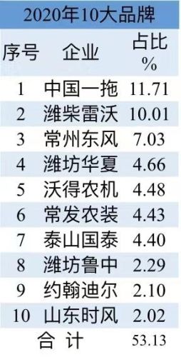 十大品牌拖拉机销量排行榜(mccormick品牌拖拉机)