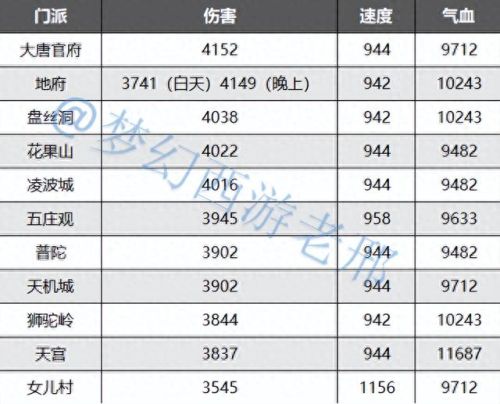 梦幻端游十大门派排行榜(梦幻西游最强十个门派)插图4 梦幻端游十大门派排行榜(梦幻西游最强十个门派)插图4