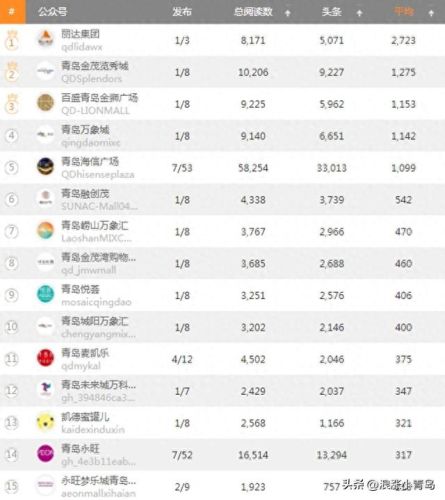 青岛必逛的十大商场排行榜(青岛人气最旺的商场)