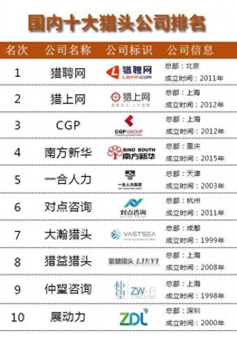 知名猎头排名前十(中国十大高端猎头)插图 知名猎头排名前十(中国十大高端猎头)插图