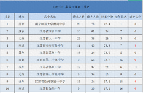 江苏十大高中录取率排行榜(江苏各市最好高中一本录取率)插图11
