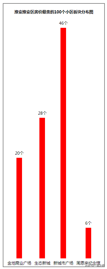 淮安超级豪宅排名前十(淮安物业排名)