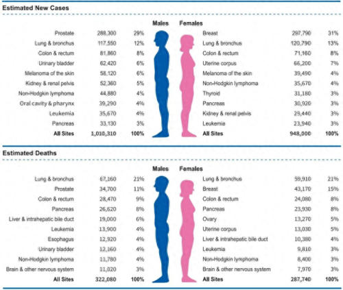 十大疾病死亡率排行榜(肿瘤疾病死亡率排名)插图1 十大疾病死亡率排行榜(肿瘤疾病死亡率排名)插图1