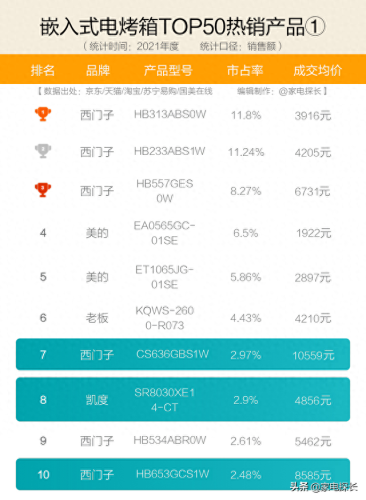 电烤箱十大排行榜品牌(烤箱十大品牌排行榜)插图10 电烤箱十大排行榜品牌(烤箱十大品牌排行榜)插图10
