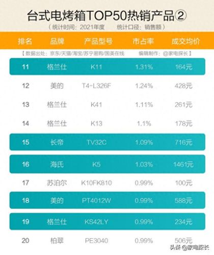 电烤箱十大排行榜品牌(烤箱十大品牌排行榜)插图4 电烤箱十大排行榜品牌(烤箱十大品牌排行榜)插图4