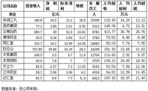 云南药企排名前十(云南制药企业排行榜)插图6 云南药企排名前十(云南制药企业排行榜)插图6