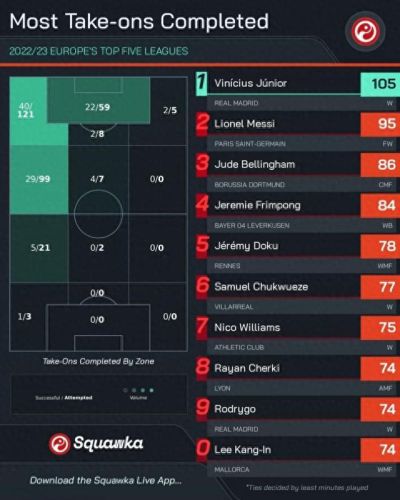 天下足球十大过人排行榜(经典足球过人)插图1