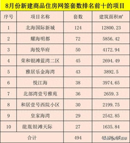 北海热销产品排名前十(北海复式楼盘排名)