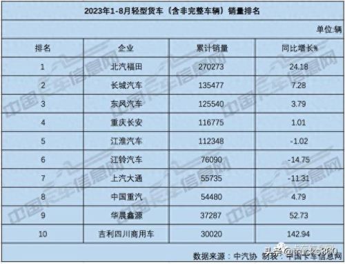中国轻卡十大排行榜(十大合法轻卡排名)插图12 中国轻卡十大排行榜(十大合法轻卡排名)插图12