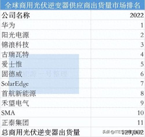 光伏中国十大逆变器排行榜(光伏逆变器前十排名)插图4