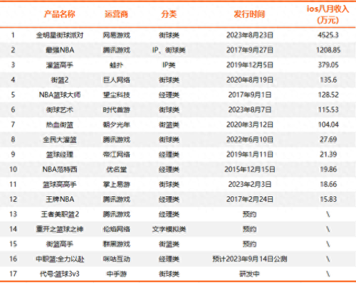 ios十大篮球手游排行榜(目前最好的篮球手游)插图3 ios十大篮球手游排行榜(目前最好的篮球手游)插图3