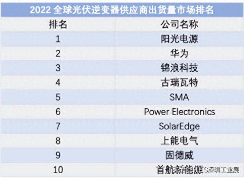 光伏中国十大逆变器排行榜(光伏逆变器前十排名)插图2