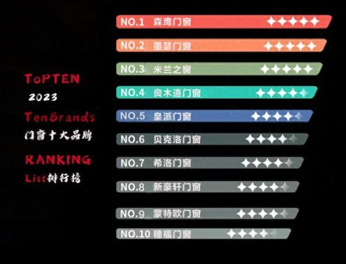 门窗供应公司排名前十(卫士帕门窗国内排名)