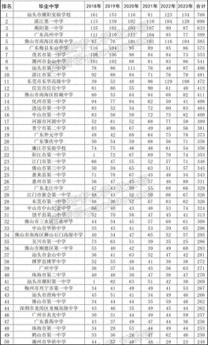 广东饶平学校排名前十(饶平高中排名一览表)