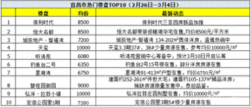 宜昌十大好小区排行榜图片(宜昌市质量最好的小区排行)插图 宜昌十大好小区排行榜图片(宜昌市质量最好的小区排行)插图