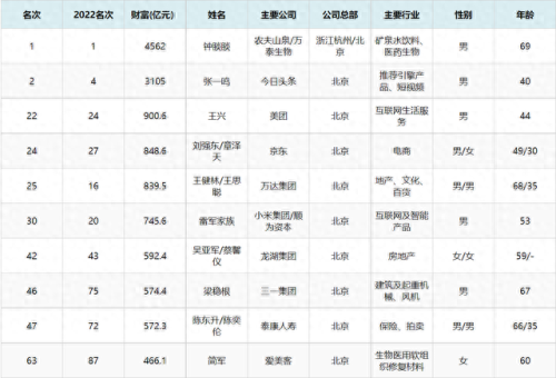 北京土豪明星排名前十(北京有钱的明星几十个)插图3 北京土豪明星排名前十(北京有钱的明星几十个)插图3