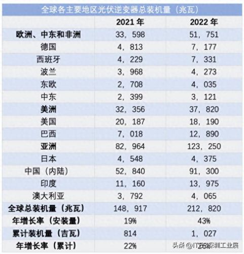 光伏中国十大逆变器排行榜(光伏逆变器前十排名)插图1